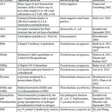 Use the pointer to choose files and commands. Pdf Cell Cell Communication In Lactic Acid Bacteria Potential Mechanisms
