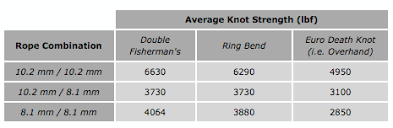 Qc Lab What Is The Strongest Rappel Knot