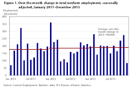 Nonfarm Employment Continued Its Road To Recovery In 2013
