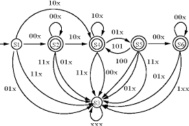 An automaton is any machine that uses a specific, repeatable process to convert information into different forms. Pdf Computer Science At Kent From Lidl To Timed Automata Semantic Scholar