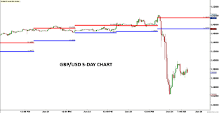 gbp usd drops to black wednesday levels oil news