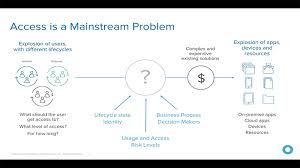 Okta Lifecycle Management Overview Okta