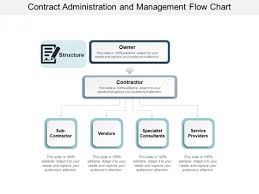 Contract Administration And Management Flow Chart Ppt