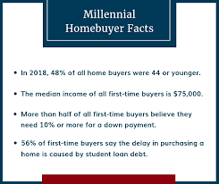 Mortgage insurance protects the lender in case you default on the loan. High End Homes Millennial Buyers