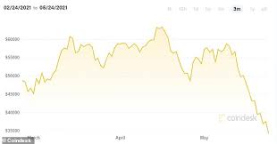 He did suggest on wednesday that tesla is not selling its existing bitcoin holding, using emojis on twitter to say the company has diamond hands. and coinbase, which surged above $400 shortly after its first trade on april 14, quickly gave up those gains and was down near $220 per share on wednesday morning. Bitcoin Is Regaining Some Ground After Falling To 50 Below Its All Time High