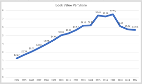 Nke | complete nike inc. Nike Stock Analysis Great Business But Risky Stock Growth Slowdown Sven Carlin