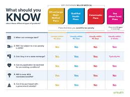 health insurance plan comparison chart plans in india bayou