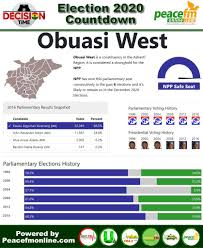Utv Ghana On Twitter Ghana Election 2020 Countdown Constituency 29 Of 275 Obuasi West Npp Stronghold Decisiontime Despitemedia Utvghana Ghanaelections2020 Https T Co Btedgikzla