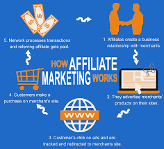 How to start affiliate marketing without following. 9 Things You Must Know Before You Become An Affiliate Marketer