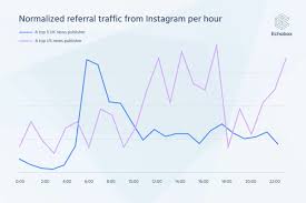 How do i work where my audience on tiktok is. When Is The Best Time To Post On Instagram For Publishers What S New In Publishing Digital Publishing News