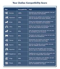 How Compatible Are U W Anyone Zodiac Compatibility Chart Astrology Signs Compatibility Compatible Zodiac Signs