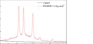Given is one mole of copper sulfate cusso4. X Ray Diffraction Pattern Of Pdmsb With An Average Molar Mass Of 5 6 Kg Download Scientific Diagram