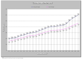 Church Ceiling Height Chart Church Acoustics Sound Systems