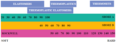 Hardness Of Plastics When To Use Rockwell Shore Scales