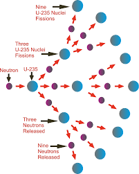Scientists knew that the most common isotope, uranium 238, was not suitable for a nuclear weapon. Nuclear Chain Reaction Process And Nuclear Fission Process Mechanicaltutorial