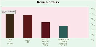 This driver is included in windows (inbox) and supports basic print functionalities *4: Konica Bizhub Gonilniki Za Windows