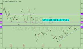 Rbs Stock Price And Chart Nyse Rbs Tradingview