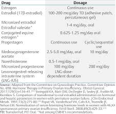 Image result for Sequential Estrogen Replacement