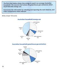 Finally, the bar chart on the top right deals with the average daily total electricity consumption of an average house, per state. Energy Consumption In Average Australian Household Band 8 Ielts Report Sample Ielts Practice Org