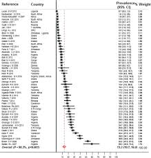 Burden Of Chronic Kidney Disease On The African Continent A Systematic Review And Meta Analysis Bmc Nephrology Full Text