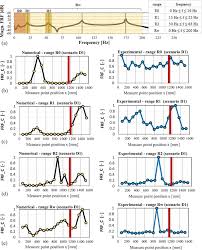 Fairfield railway station (greater manchester), in england. Effectiveness Of The Frf Curvature Technique For Structural Health Monitoring Sciencedirect