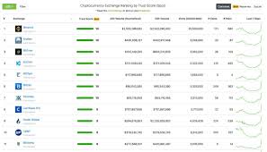 Get rankings of top cryptocurrency exchange (spot) by trade volume and web traffic in the last 24 hours for coinbase pro, binance, bitfinex, and more. Coingecko On Twitter All Major Cryptocurrency Exchanges Report A Surge In Trading Volume As Cryptocurrency Prices Tumbles