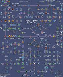 Used to make chlorophyte items. All Accessory Combinations Tinkerer S Workshop Crafting Trees Now Updated To 1 4 Terraria