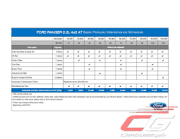 Only share bmw related content. The 2019 Ford Ranger Just Cost P 1 10 Per Kilometer To Maintain For 10 Years Carguide Ph Philippine Car News Car Reviews Car Prices