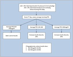Dose Adjustment Of Basal Insulin Internal Medicine Medicine Physiology