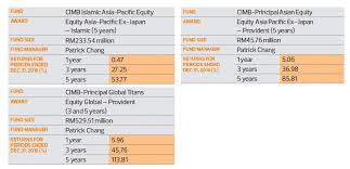 Aggregate bond index (the index) at the time of purchase. 2017 The Edge Thomson Reuters Lipper Fund Awards Cimb Principal Asset Management Bhd Won Four Individual Awards The Edge Markets