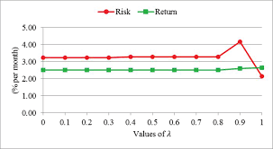 Tradeoff Return X Risk Chart Generated By The Beta Cvar