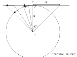 Gnomonic Projection Imo