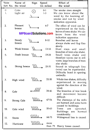 Mp Board Class 10th Social Science Solutions Chapter 5 Map Reading And Depiction Img 10 Social Science Map Reading Science Text