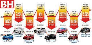 We did not find results for: Have Cars In Malaysia Become Cheaper Over The Last Few Years We Dissect The Harga Kereta Turun Report Paultan Org