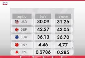 In addition, the country's vaccination rate remains low at 1.12% of the population, compared with a global rate of 4.56%, with the us at 36.9% and the uk at 29.6%. Exchange Rate Of Kasikorn Bank At 08 18 Us Dollars Buy 30 09 Baht Sell 31 26 Baht Thailandtv News