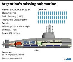 The ara san juan was inaugurated in 1983, making it the newest of the three submarines in the navy's fleet. Argentina Says Noise It Detected Was Not From Missing Submarine Cgtn America