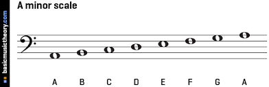 Basicmusictheory Com A Natural Minor Scale