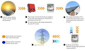 All registered consumers who are in good standing with a distribution licensee of tenaga nasional berhad (in peninsular malaysia) or sabah electricity sdn. Net Energy Metering Nem Net Energy Metering 3 0 Selangor Malaysia Kuala Lumpur Kl Petaling Jaya Pj