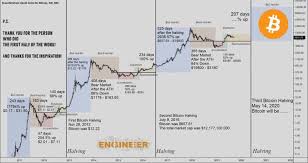 1 bitcoin มีมูลค่า 37,298 บาท ปี 2017 เดือน 4: à¸à¸²à¸£ Halving à¸„ à¸­à¸­à¸°à¹„à¸£ à¸¡ à¸™à¸ˆà¸°à¸—à¸³à¹ƒà¸« à¸£à¸²à¸„à¸² Bitcoin à¸‚ à¸™à¹„à¸›à¸– à¸‡à¹€à¸— à¸²à¹„à¸«à¸£ Blockchain Review à¸£ à¸§ à¸§à¸— à¸à¹€à¸£ à¸­à¸‡à¸£à¸²à¸§ à¸‚à¸­à¸‡ Blockchain à¸›à¸£à¸°à¹€à¸—à¸¨à¹„à¸—à¸¢