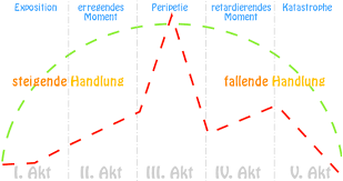 Published with reusable license by lena luhrmann. Spannungskurve Spannungsbogen Bedeutung Beispiel