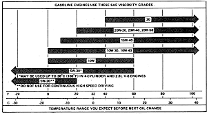 63 Veritable Oil Weight Chart