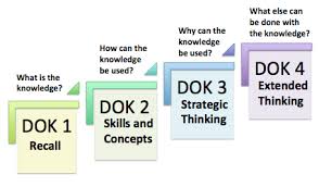 Depth Of Knowledge Rethinking Learning