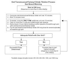 Ndc 0406 9208 Fentanyl Citrate Fentanyl Citrate