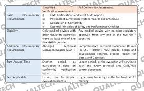 Malaysia's medical device authoritycomply with mda's we have staff on the ground to get you through the medical device regulatory registration in malaysia. Analysis Exploring Two Stage Of Malaysia Registration For Medical Device