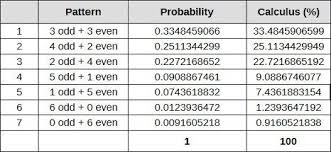 Lottery Odd Even Analysis Using Probability The Table Shows How Many Possible Combinations For Each Odd Lottery Winning The Lottery Lucky Numbers For Lottery