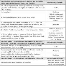 $42 per year for an associate membership except where exempt by law. Guide To Medicare Federal Employees Health Benefits Fehb Plan