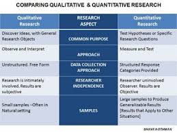 This Chart Gives A Very Good Description Of The Differences Between Qualitative And Quantitative Resea Quantitative Research Research Methods Academic Research