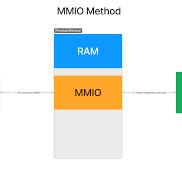 PCIe Part 2 - All About Memory: MMIO, DMA, TLPs, and more ...