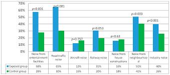 Starting from 1st june 2019, the occupational safety and health (noise exposure) regulations 2019 has taken into effect replacing the old one. Ijerph Free Full Text Social Noise Exposure In A Sample Of Slovak University Students Html