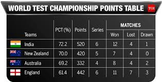 The race for the top two spots in the world test championship points table is hotting up with india and new zealand registering victories. Ulpthzsvzvqwym